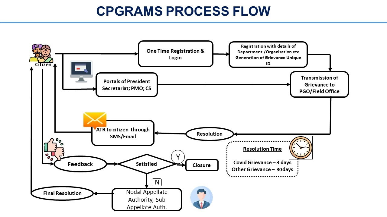Flow Chart for grievance channels